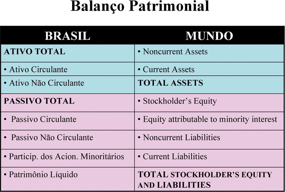 Minoritários Patrimônio Líquido Current Assets TOTAL ASSETS Stockholder s Equity Equity