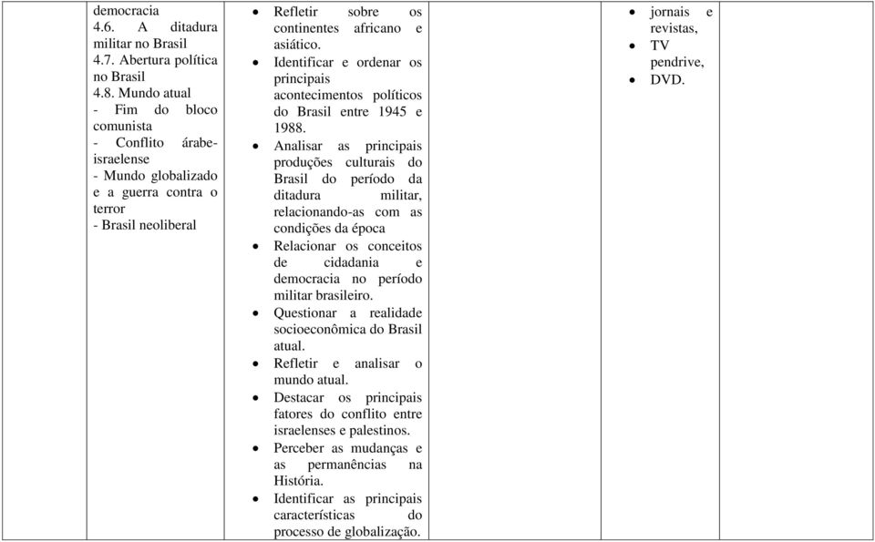 Identificar e ordenar os principais acontecimentos políticos do Brasil entre 1945 e 1988.