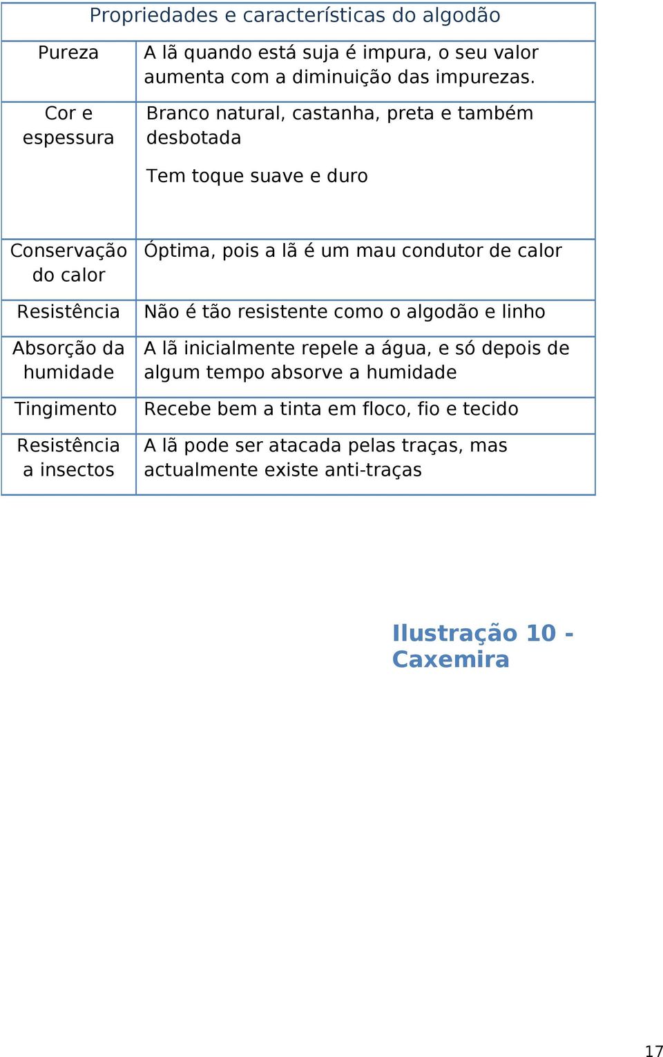 insectos Óptima, pois a lã é um mau condutor de calor Não é tão resistente como o algodão e linho A lã inicialmente repele a água, e só depois de algum