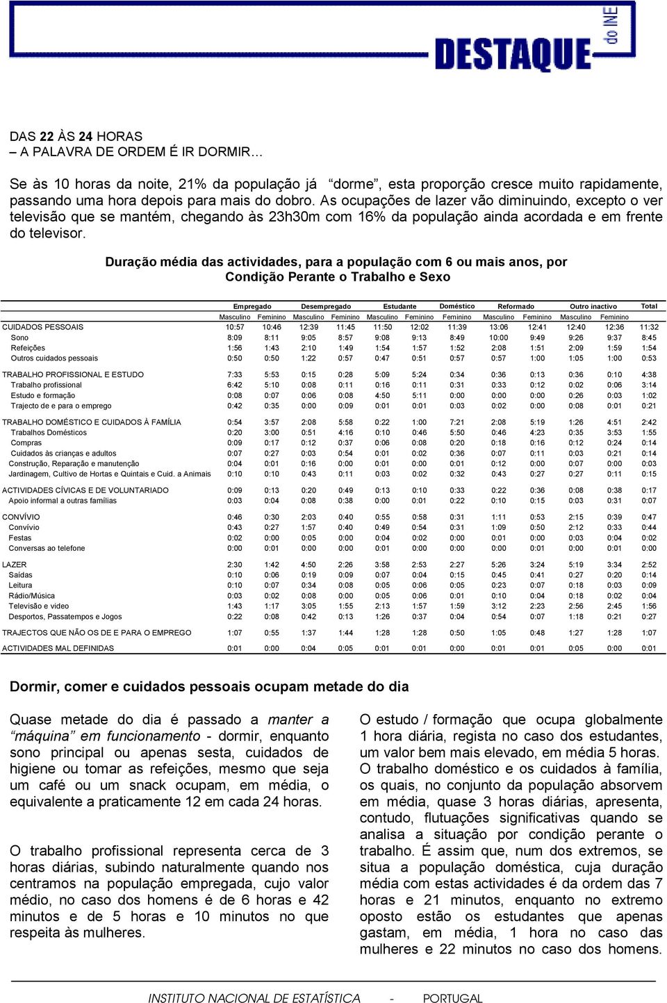 Duração média das actividades, para a população com 6 ou mais anos, por Condição Perante o Trabalho e Sexo Empregado Desempregado Estudante Doméstico Reformado Outro inactivo Total Masculino Feminino