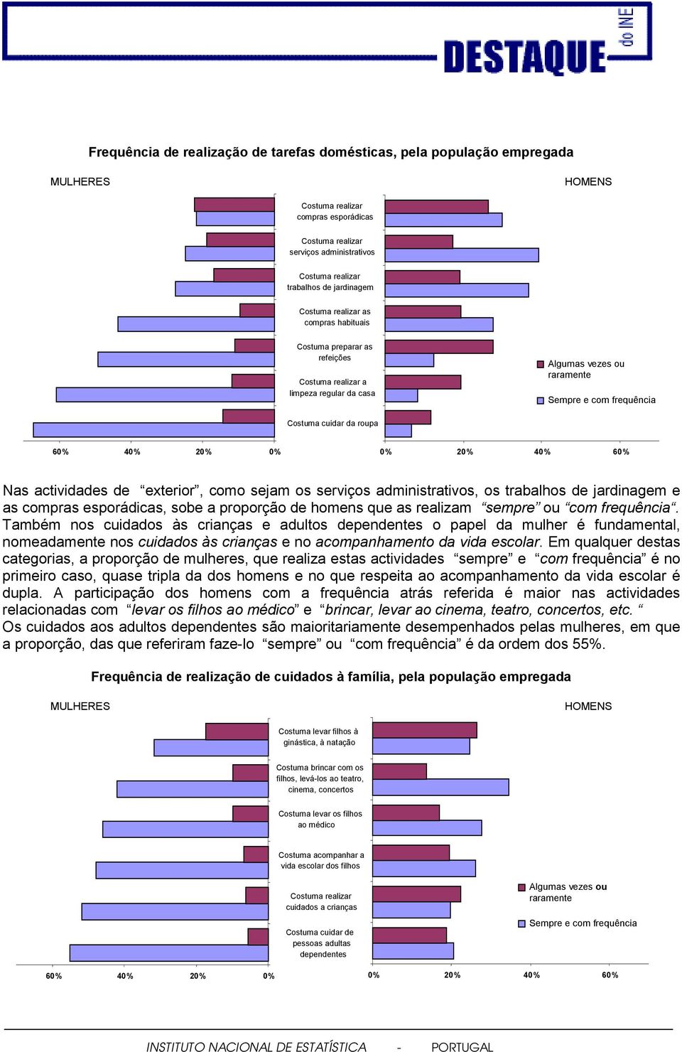 60% 40% 20% 0% 0% 20% 40% 60% Nas actividades de exterior, como sejam os serviços administrativos, os trabalhos de jardinagem e as compras esporádicas, sobe a proporção de homens que as realizam