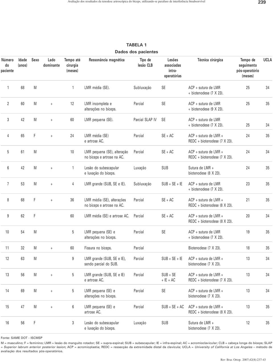 (SE). Subluxação SE ACP + sutura de LMR 25 34 + biotenodese (7 X 23). 02 60 M + 12 LMR incompleta e Parcial SE ACP + sutura de LMR 25 35 alterações no bíceps. + biotenodese (9 X 23).