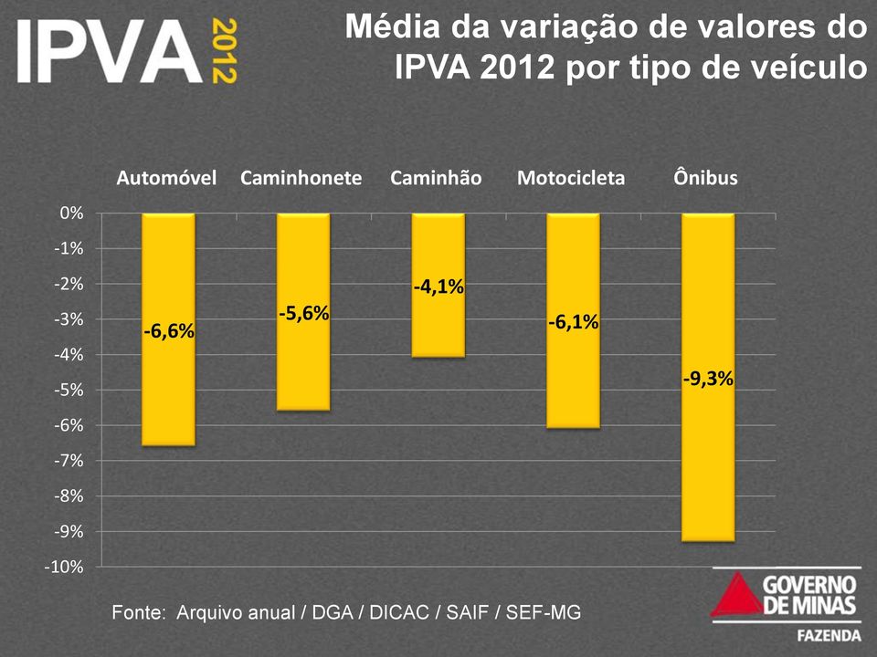 Automóvel Caminhonete Caminhão Motocicleta Ônibus -6,6%