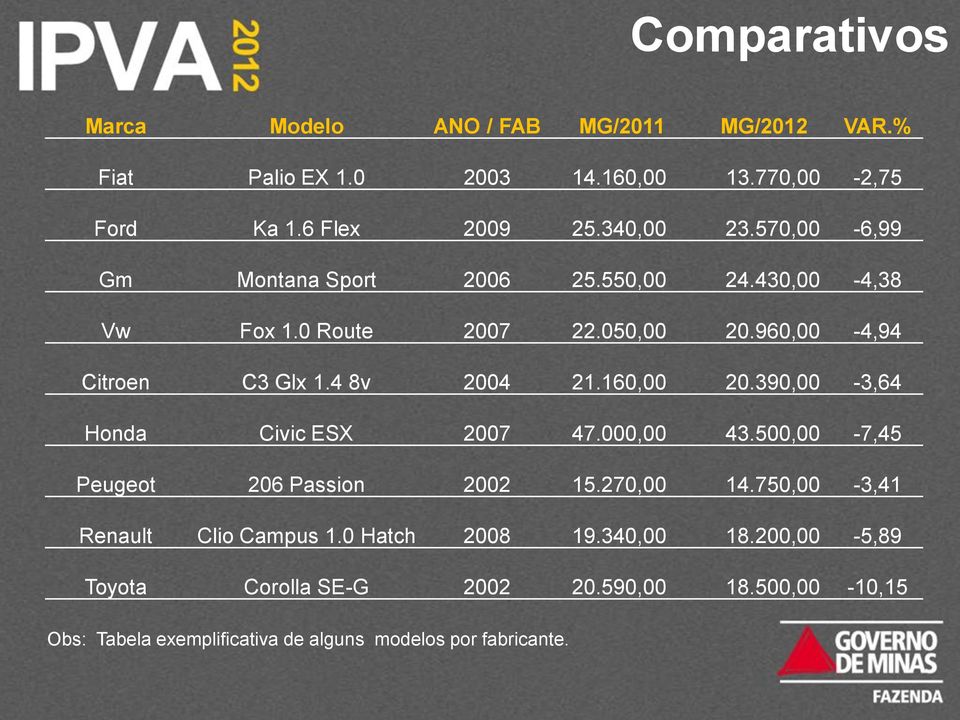 160,00 20.390,00-3,64 Honda Civic ESX 2007 47.000,00 43.500,00-7,45 Peugeot 206 Passion 2002 15.270,00 14.750,00-3,41 Renault Clio Campus 1.