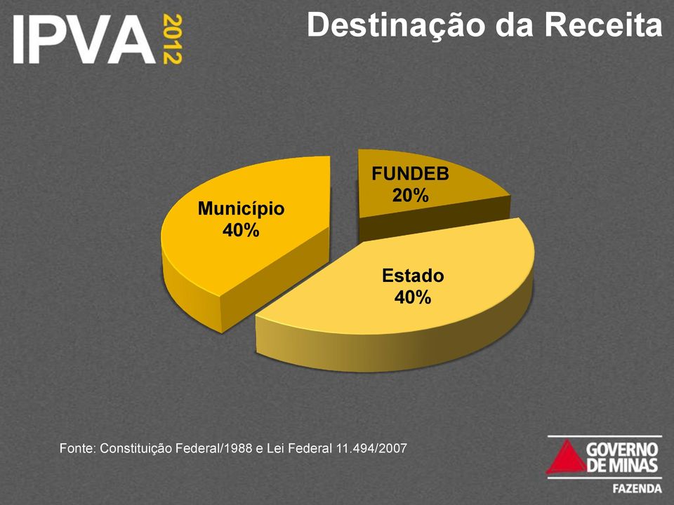 Estado 40% Fonte: