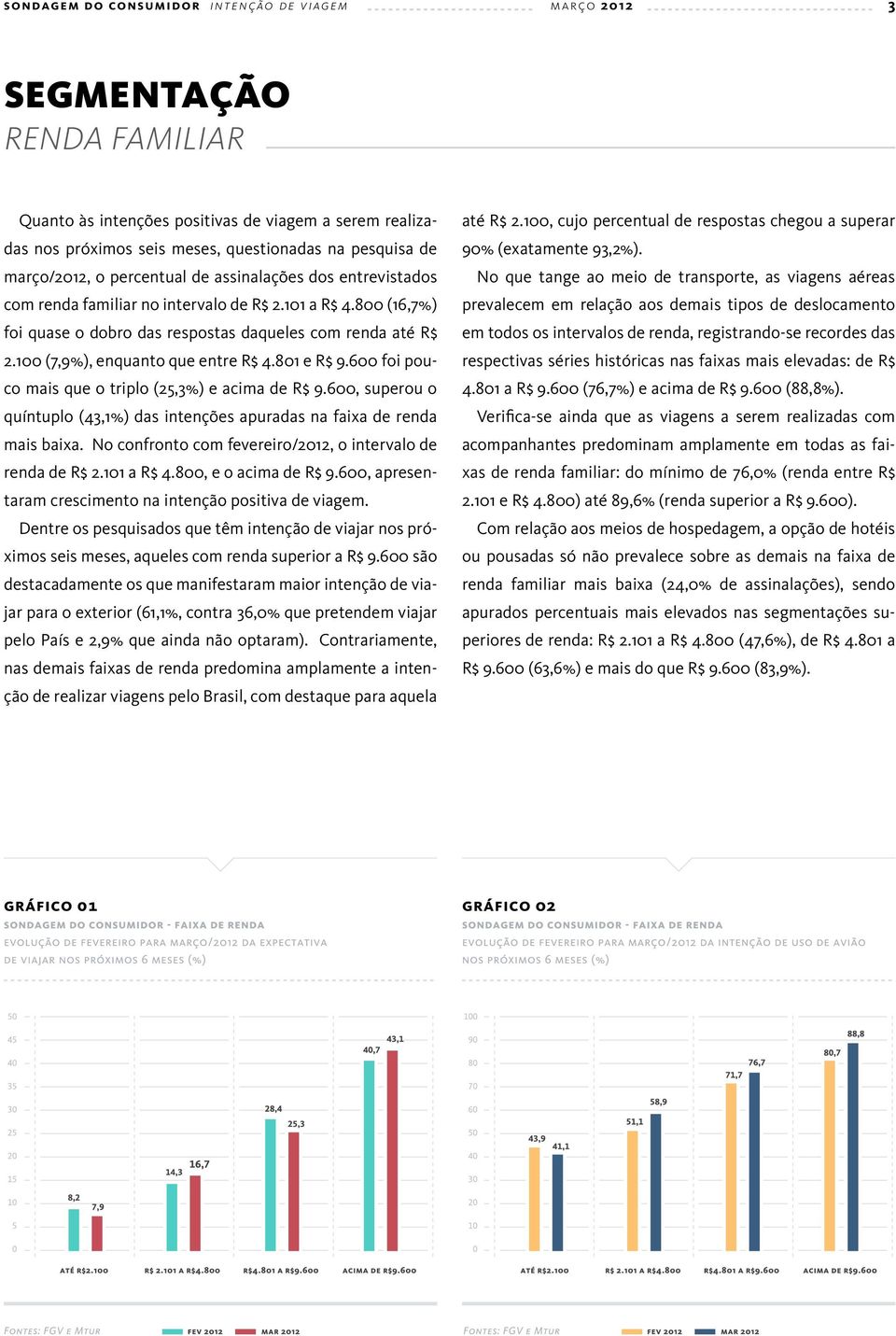 100 (7,9%), enquanto que entre R$ 4.801 e R$ 9.600 foi pouco mais que o triplo (25,3%) e acima de R$ 9.600, superou o quíntuplo (43,1%) das intenções apuradas na faixa de renda mais baixa.