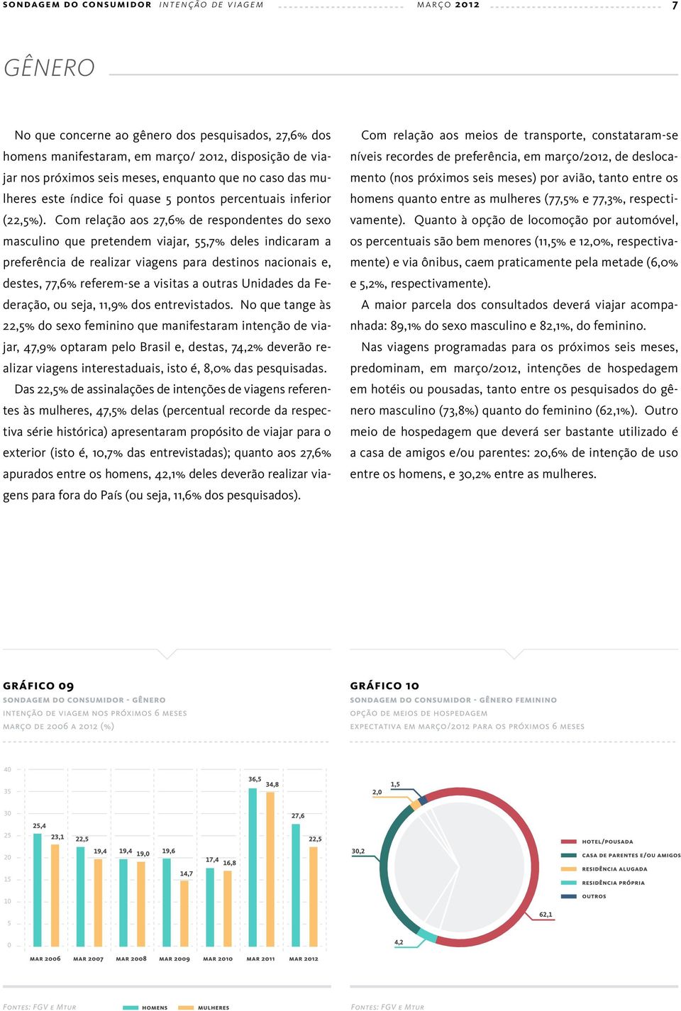 Com relação aos 27,6% de respondentes do sexo masculino que pretendem viajar, 55,7% deles indicaram a preferência de realizar viagens para destinos nacionais e, destes, 77,6% referem-se a visitas a