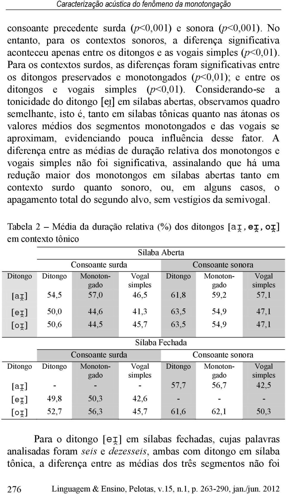 Para os contextos surdos, as diferenças foram significativas entre os ditongos preservados e monotongados (p<0,01); e entre os ditongos e vogais simples (p<0,01).