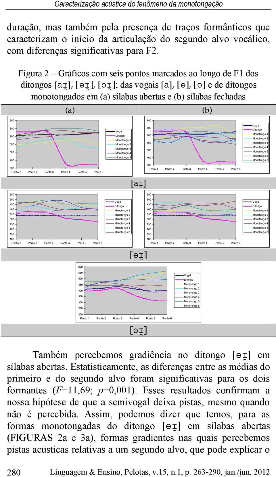 Figura 2 Gráficos com seis pontos marcados ao longo de F1 dos ditongos [ ], [ ], [ ]; das vogais [ ], [ ], [ ] e de ditongos monotongados em (a) sílabas abertas e (b) sílabas fechadas (a) (b) 900 900