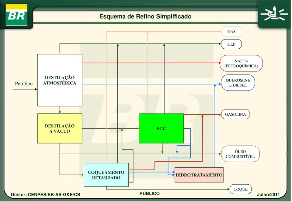 QUEROSENE E DIESEL GASOLINA DESTILAÇÃO À VÁCUO FCC