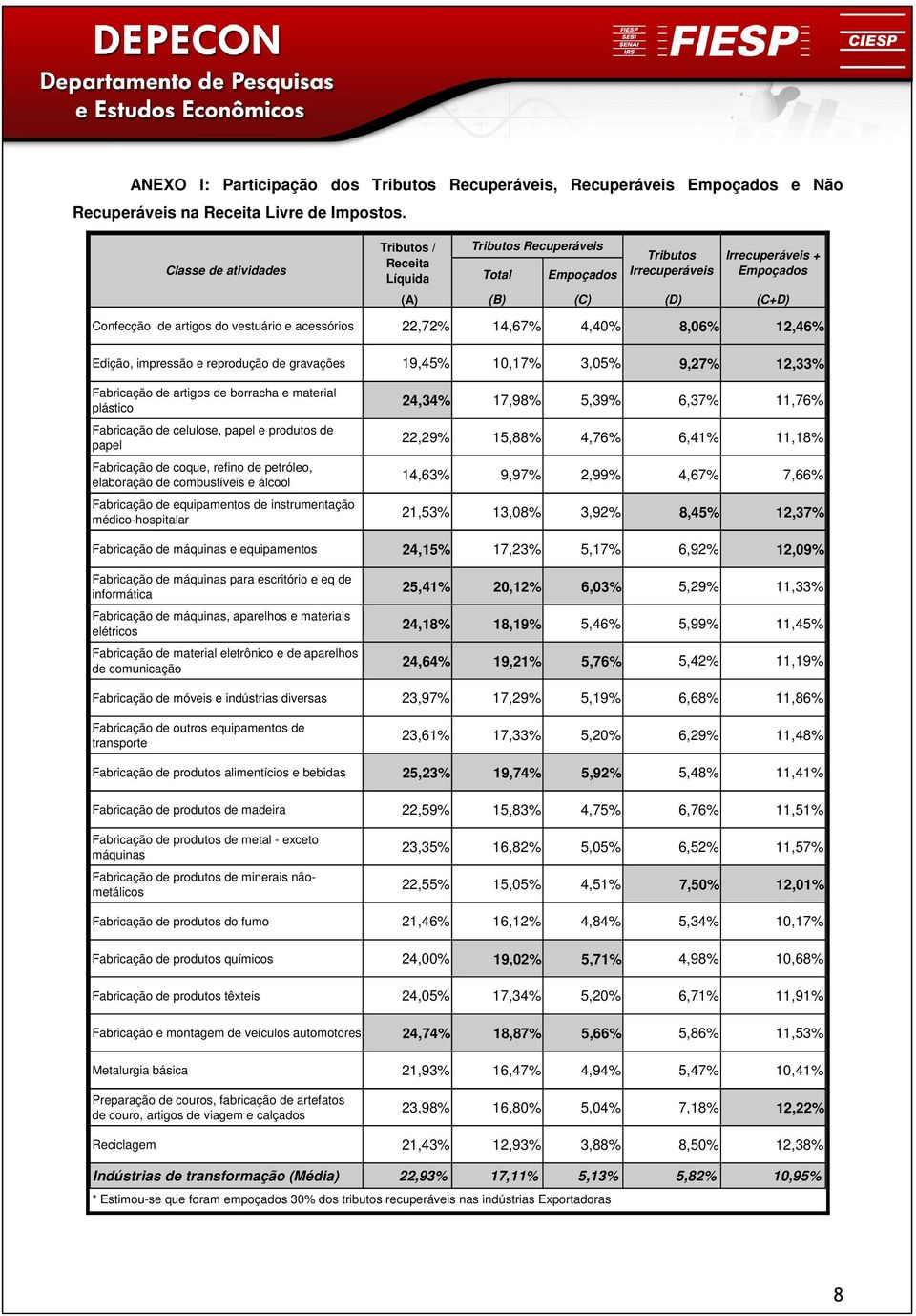 acessórios 22,72% 14,67% 4,40% 8,06% 12,46% Edição, impressão e reprodução de gravações 19,45% 10,17% 3,05% 9,27% 12,33% Fabricação de artigos de borracha e material plástico Fabricação de celulose,