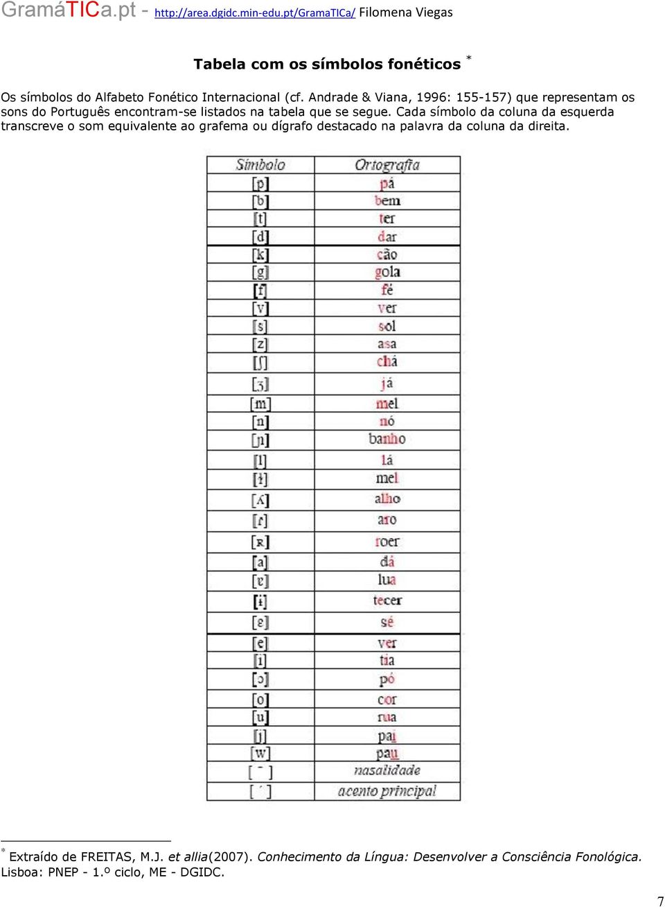 Cada símbolo da coluna da esquerda transcreve o som equivalente ao grafema ou dígrafo destacado na palavra da coluna