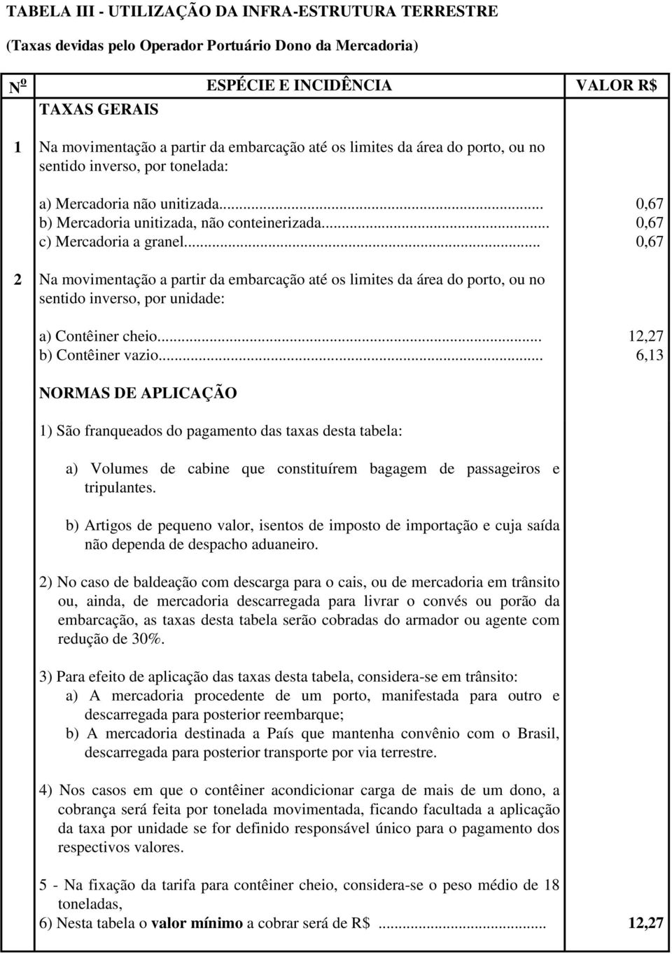 .. 0,67 2 Na movimentação a partir da embarcação até os limites da área do porto, ou no sentido inverso, por unidade: a) Contêiner cheio... 12,27 b) Contêiner vazio.