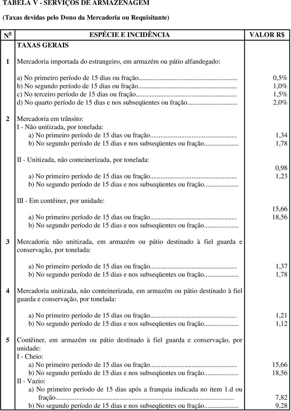 .. 2,0% 2 Mercadoria em trânsito: I - Não unitizada, por tonelada: II - Unitizada, não conteinerizada, por tonelada: III - Em contêiner, por unidade: 1,34 1,78 0,98 1,23 15,66 18,56 3 Mercadoria não