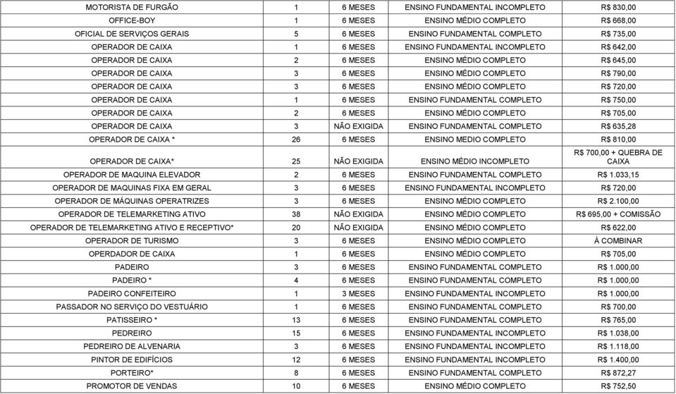 CAIXA 3 6 MESES ENSINO MÉDIO COMPLETO R$ 720,00 OPERADOR DE CAIXA 1 6 MESES ENSINO FUNDAMENTAL COMPLETO R$ 750,00 OPERADOR DE CAIXA 2 6 MESES ENSINO MÉDIO COMPLETO R$ 705,00 OPERADOR DE CAIXA 3 NÃO