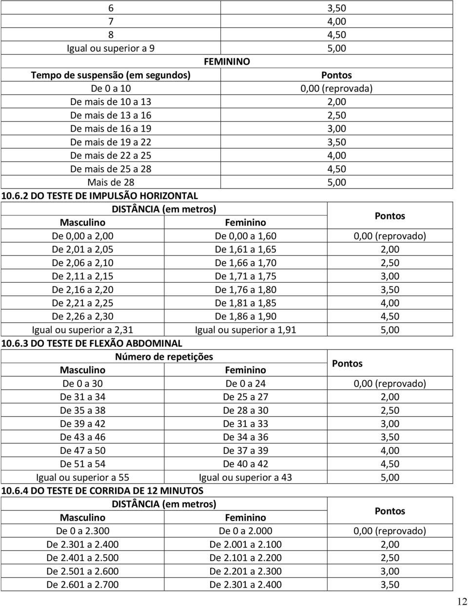 2 DO TESTE DE IMPULSÃO HORIZONTAL DISTÂNCIA (em metros) Masculino Feminino Pontos De 0,00 a 2,00 De 0,00 a 1,60 0,00 (reprovado) De 2,01 a 2,05 De 1,61 a 1,65 2,00 De 2,06 a 2,10 De 1,66 a 1,70 2,50