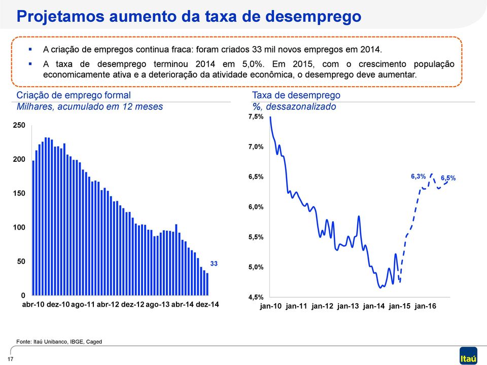 Em 2015, com o crescimento população economicamente ativa e a deterioração da atividade econômica, o desemprego deve aumentar.