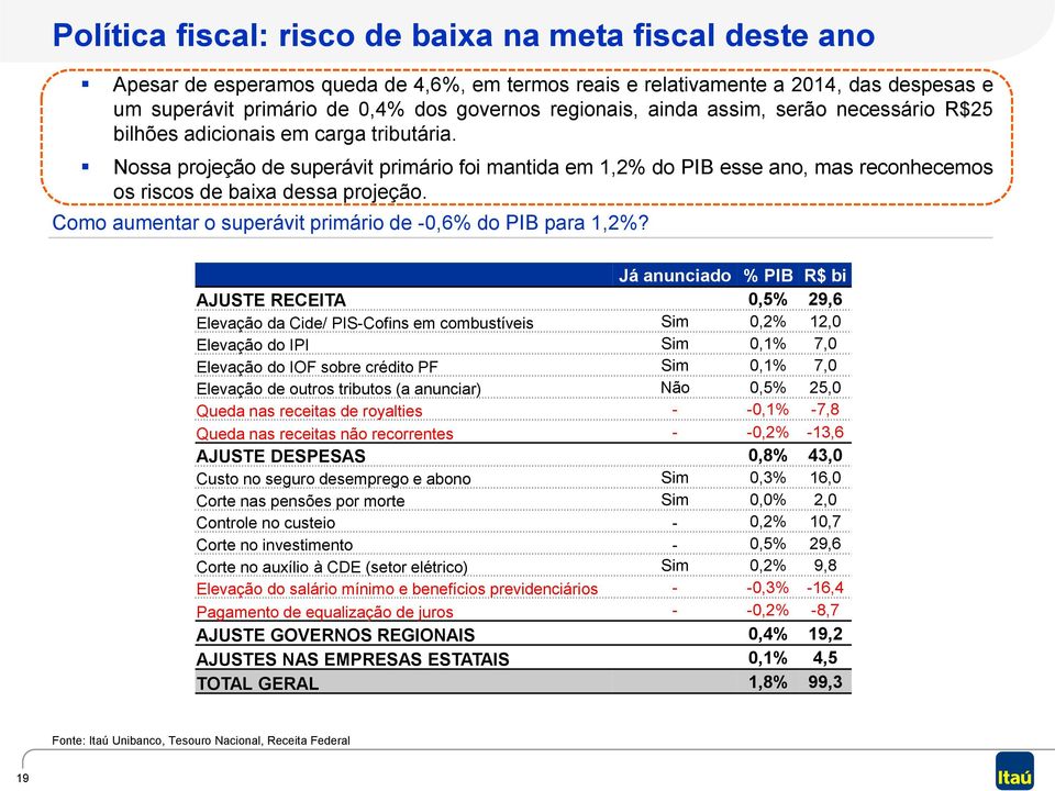 Nossa projeção de superávit primário foi mantida em 1,2% do PIB esse ano, mas reconhecemos os riscos de baixa dessa projeção. Como aumentar o superávit primário de -0,6% do PIB para 1,2%?