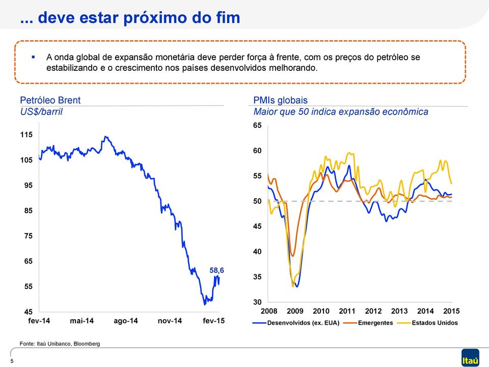 Petróleo Brent US$/barril 115 105 95 85 75 65 55 58,6 PMIs globais Maior que 50 indica expansão econômica 65 60 55 50 45