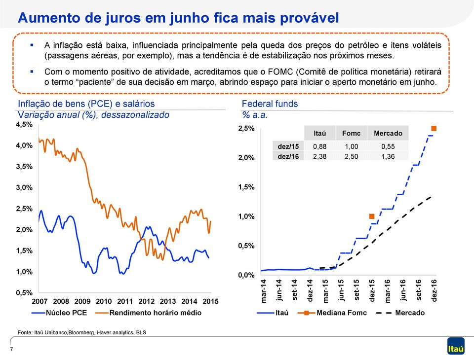 Com o momento positivo de atividade, acreditamos que o FOMC (Comitê de política monetária) retirará o termo paciente de sua decisão em março, abrindo espaço para iniciar o aperto monetário em junho.