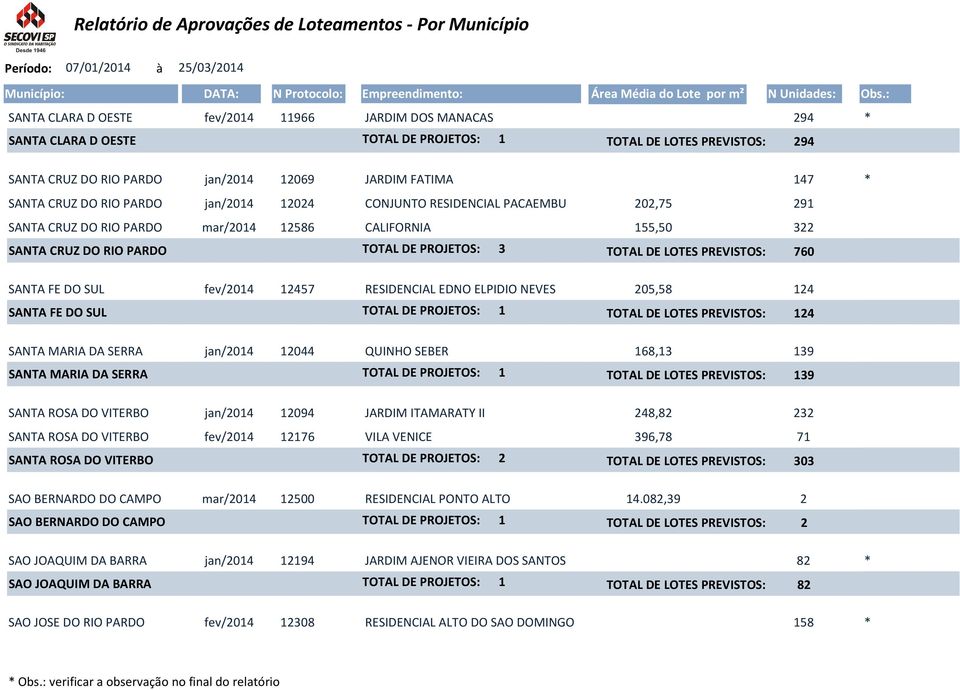 PREVISTOS: 760 SANTA FE DO SUL fev/2014 12457 RESIDENCIAL EDNO ELPIDIO NEVES 205,58 124 SANTA FE DO SUL TOTAL DE PROJETOS: 1 TOTAL DE LOTES PREVISTOS: 124 SANTA MARIA DA SERRA jan/2014 12044 QUINHO