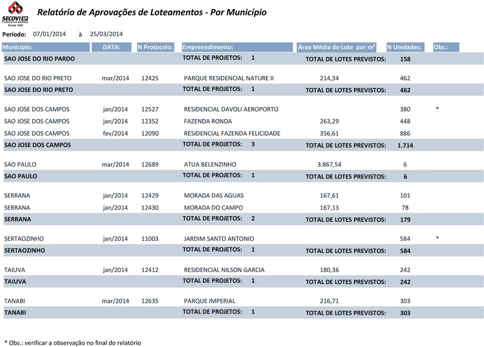 RESIDENCIAL FAZENDA FELICIDADE 356,61 886 SAO JOSE DOS CAMPOS TOTAL DE PROJETOS: 3 TOTAL DE LOTES PREVISTOS: 1.714 SAO PAULO mar/2014 12689 ATUA BELENZINHO 3.