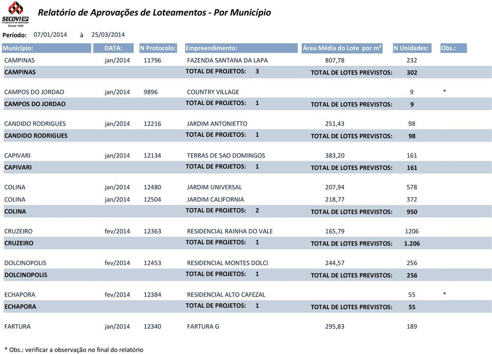 DE SAO DOMINGOS 383,20 161 CAPIVARI TOTAL DE PROJETOS: 1 TOTAL DE LOTES PREVISTOS: 161 COLINA jan/2014 12480 JARDIM UNIVERSAL 207,94 578 COLINA jan/2014 12504 JARDIM CALIFORNIA 218,77 372 COLINA