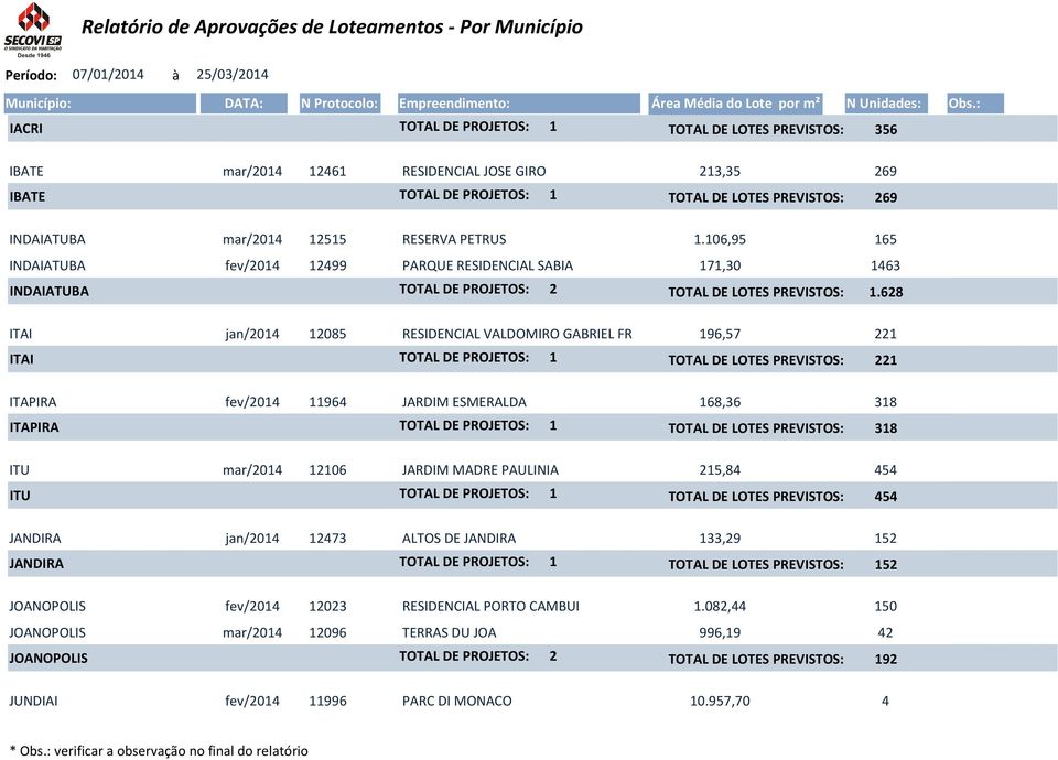 628 ITAI jan/2014 12085 RESIDENCIAL VALDOMIRO GABRIEL FR 196,57 221 ITAI TOTAL DE PROJETOS: 1 TOTAL DE LOTES PREVISTOS: 221 ITAPIRA fev/2014 11964 JARDIM ESMERALDA 168,36 318 ITAPIRA TOTAL DE