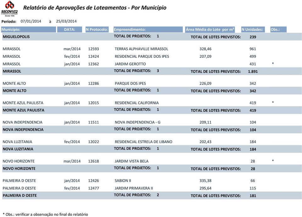 891 MONTE ALTO jan/2014 12286 PARQUE DOS IPES 226,09 342 MONTE ALTO TOTAL DE PROJETOS: 1 TOTAL DE LOTES PREVISTOS: 342 MONTE AZUL PAULISTA jan/2014 12015 RESIDENCIAL CALIFORNIA 419 * MONTE AZUL