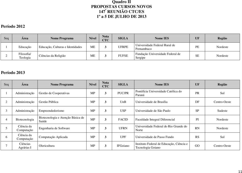 Programa Nível Nota CTC 1 Administração Gestão de Cooperativas MP 3 PUC/PR SIGLA Nome IES UF Região Pontifícia Universidade Católica do Paraná 2 Administração Gestão Pública MP 3 UnB Universidade de