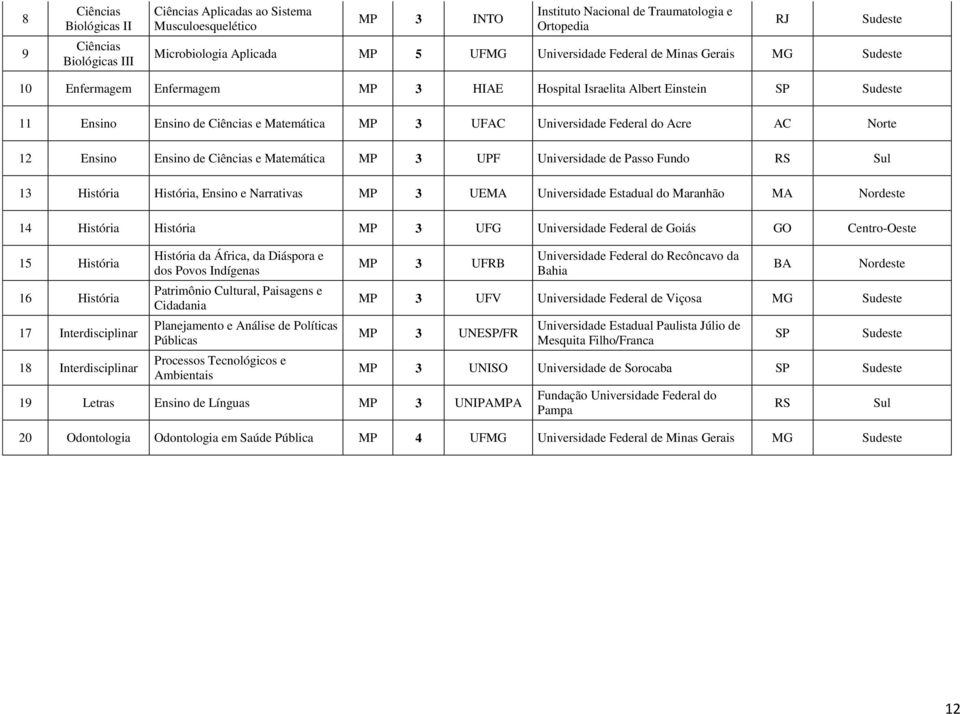Federal do Acre AC Norte 12 Ensino Ensino de Ciências e Matemática MP 3 UPF Universidade de Passo Fundo RS Sul 13 História História, Ensino e Narrativas MP 3 UEMA Universidade Estadual do Maranhão MA