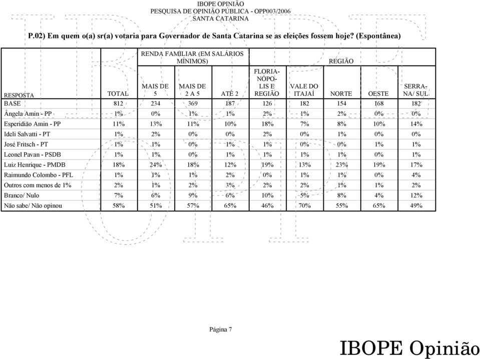 DE 5 MAIS DE 2 A 5 ATÉ 2 FLORIA- NÓPO- LIS E REGIÃO REGIÃO VALE DO ITAJAÍ NORTE OESTE SERRA- NA/ SUL 812 234 369 187 126 182 154 168 182 1% 0% 1% 1% 2% 1% 2% 0% 0% 11% 13% 11% 10% 18%