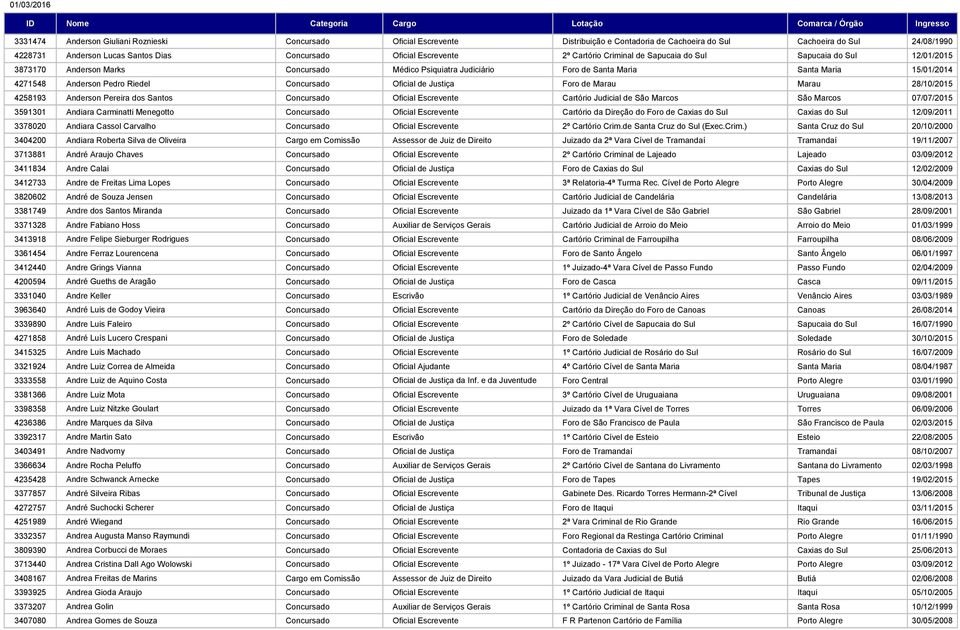 Anderson Pedro Riedel Concursado Oficial de Justiça Foro de Marau Marau 28/10/2015 4258193 Anderson Pereira dos Santos Concursado Oficial Escrevente Cartório Judicial de São Marcos São Marcos