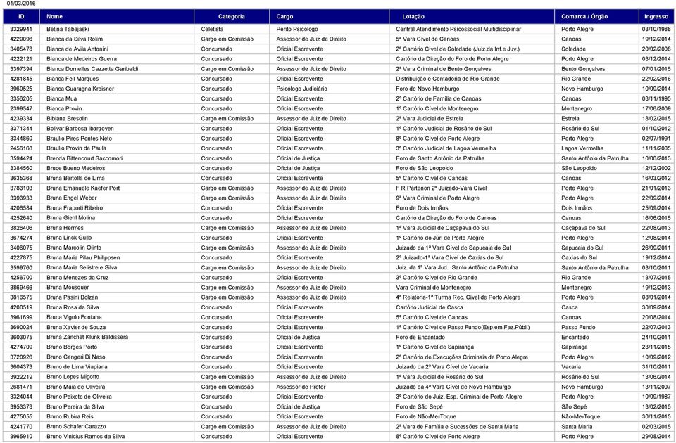 ) Soledade 20/02/2008 4222121 Bianca de Medeiros Guerra Concursado Oficial Escrevente Cartório da Direção do Foro de Porto Alegre Porto Alegre 03/12/2014 3397394 Bianca Dornelles Cazzetta Garibaldi