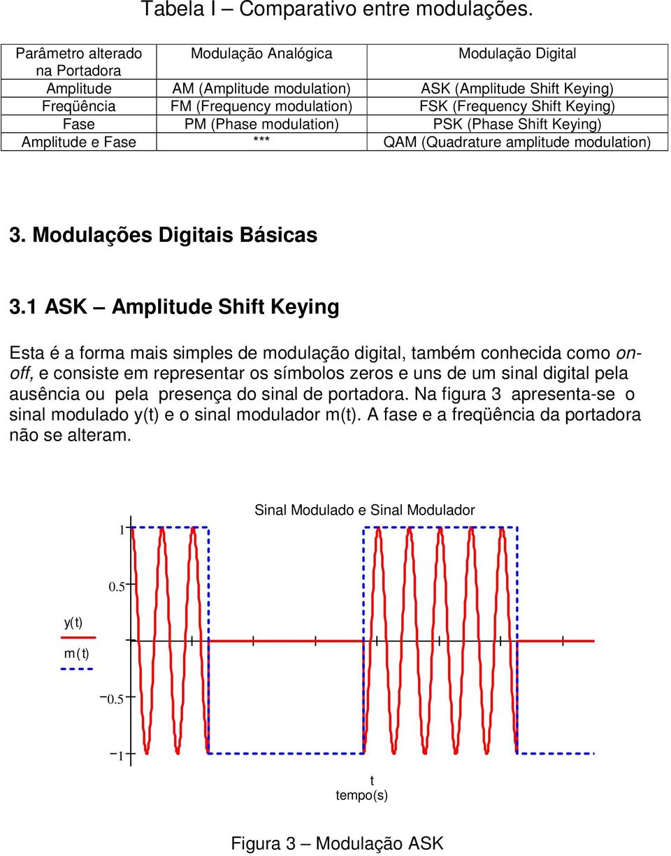 PM (Phase modulaion) PSK (Phase Shif Keying) Ampliude e Fase *** QAM (Quadraure ampliude modulaion) 3. Modulações Digiais Básicas 3.