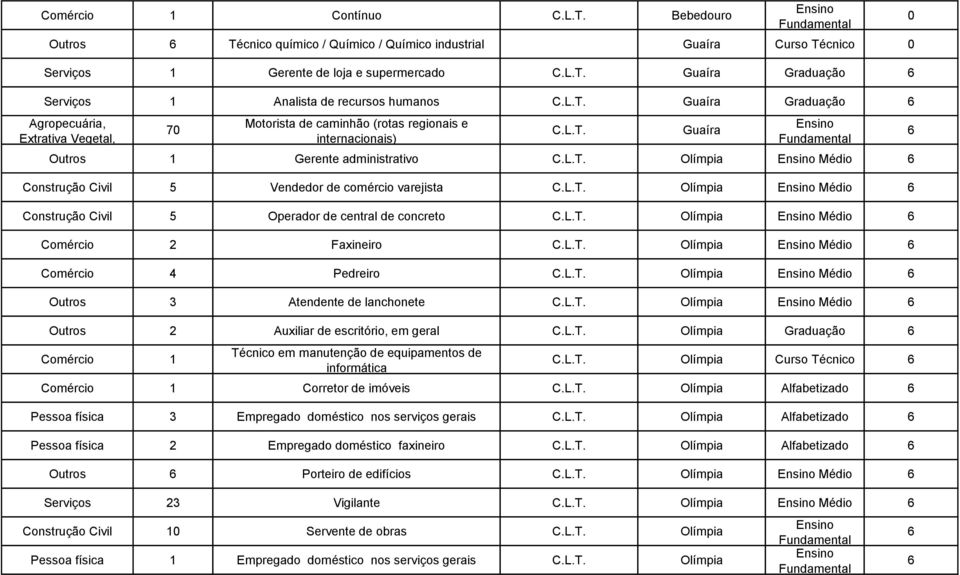 L.T. Olímpia Médio Comércio 2 Faxineiro C.L.T. Olímpia Médio Comércio 4 Pedreiro C.L.T. Olímpia Médio Outros 3 Atendente de lanchonete C.L.T. Olímpia Médio Outros 2 Auxiliar de escritório, em geral C.