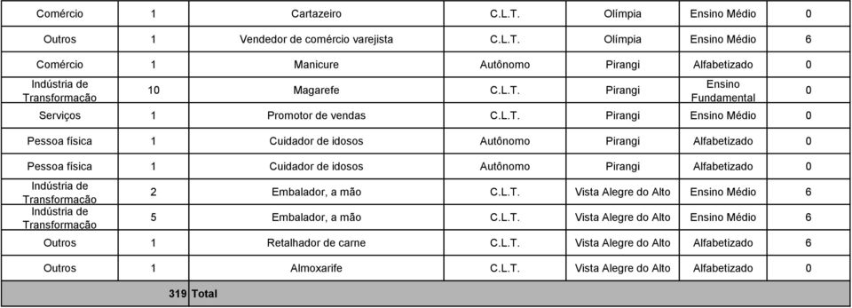 Cuidador de idosos Autônomo Pirangi Alfabetizado 2 Embalador, a mão C.L.T. Vista Alegre do Alto Médio 5 Embalador, a mão C.L.T. Vista Alegre do Alto Médio Outros Retalhador de carne C.