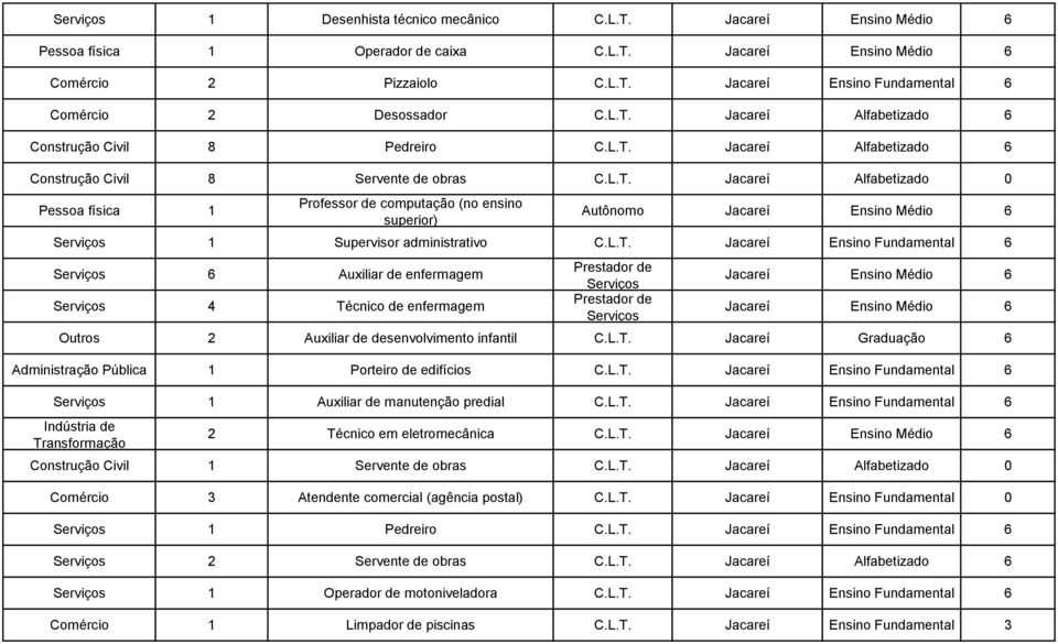 L.T. Jacareí Ensino Fundamental 6 6 Auxiliar de enfermagem 4 Técnico de enfermagem Jacareí Ensino Médio 6 Jacareí Ensino Médio 6 Outros 2 Auxiliar de desenvolvimento infantil C.L.T. Jacareí Graduação 6 Administração Pública 1 Porteiro de edifícios C.