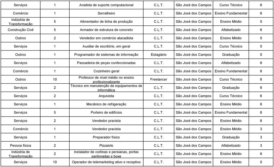 L.T. São José dos Campos Alfabetizado 6 Comércio 1 Cozinheiro geral C.L.T. São José dos Campos Ensino Fundamental 6 Outros 10 2 Professor de nível médio no ensino profissionalizante Técnico em