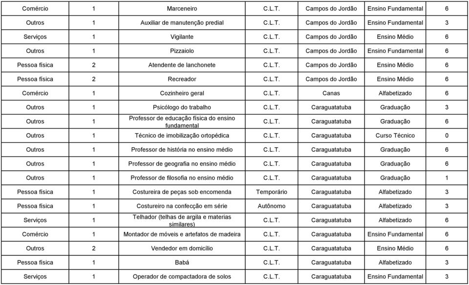 L.T. Canas Alfabetizado 6 Outros 1 Psicólogo do trabalho C.L.T. Caraguatatuba Graduação 3 Outros 1 Professor de educação física do ensino fundamental C.L.T. Caraguatatuba Graduação 6 Outros 1 Técnico de imobilização ortopédica C.