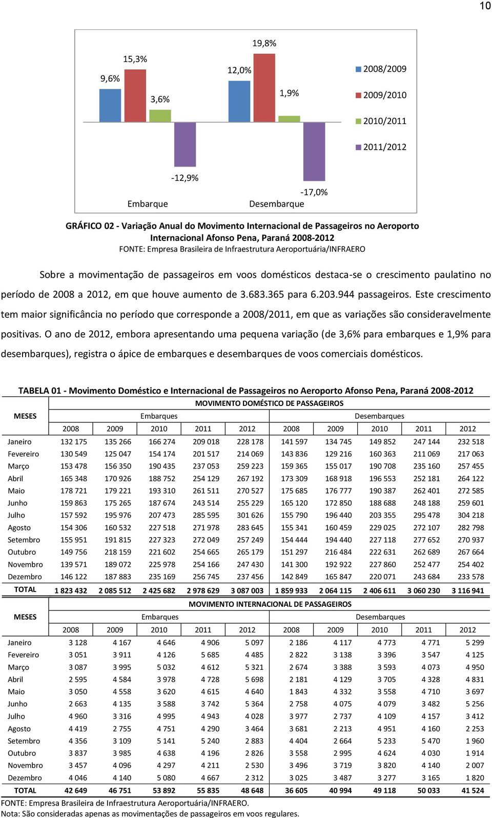 paulatino no período de 2008 a 2012, em que houve aumento de 3.683.365 para 6.203.944 passageiros.