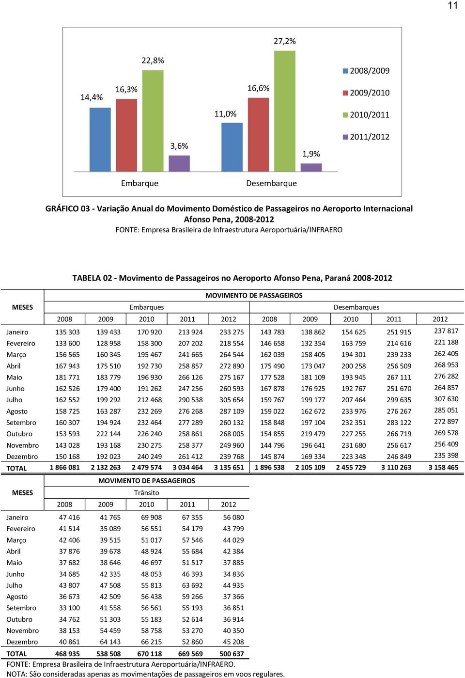 MOVIMENTO DE PASSAGEIROS Desembarques Janeiro 135 303 139 433 170 920 213 924 233 275 143 783 138 862 154 625 251 915 237 817 Fevereiro 133 600 128 958 158 300 207 202 218 554 146 658 132 354 163 759