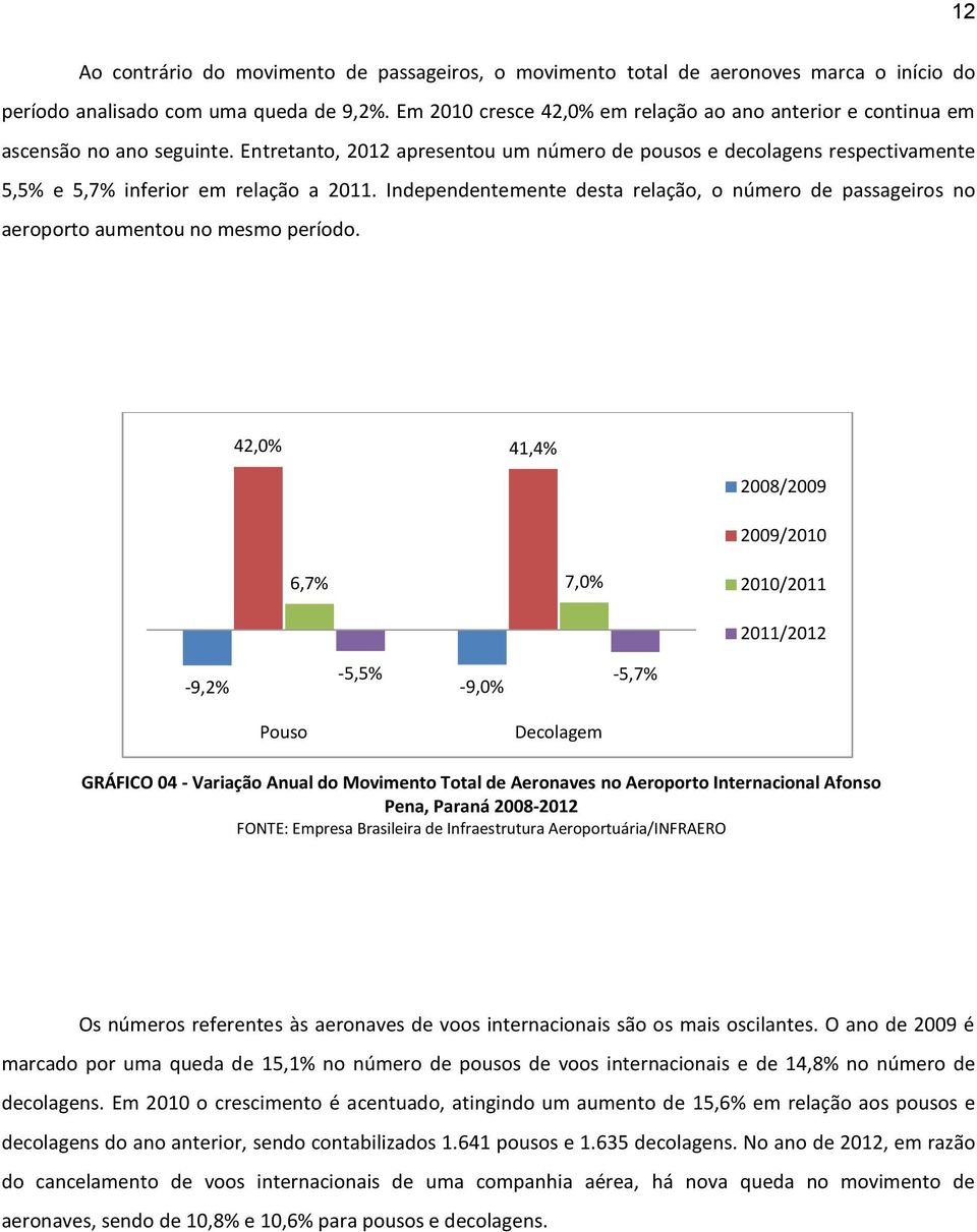 Entretanto, 2012 apresentou um número de pousos e decolagens respectivamente 5,5% e 5,7% inferior em relação a 2011.