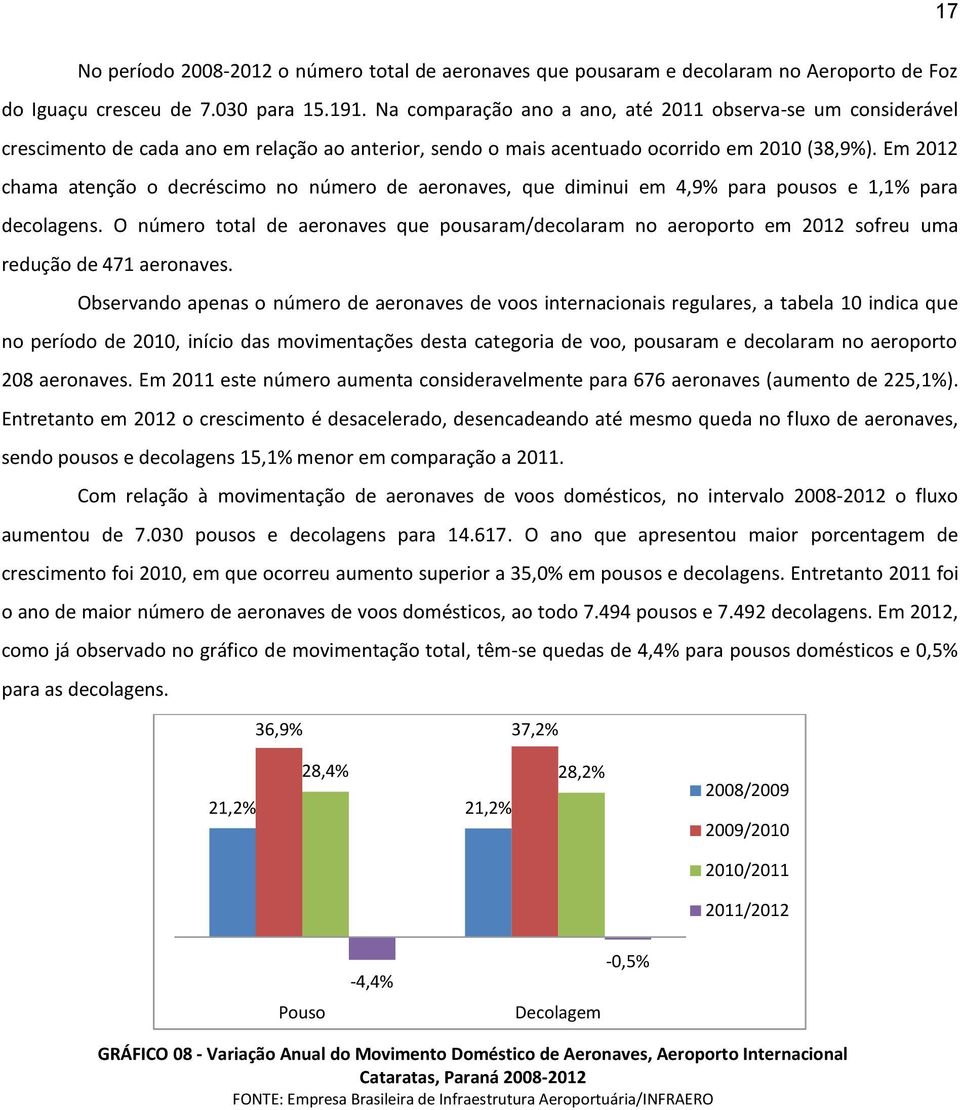 Em 2012 chama atenção o decréscimo no número de aeronaves, que diminui em 4,9% para pousos e 1,1% para decolagens.