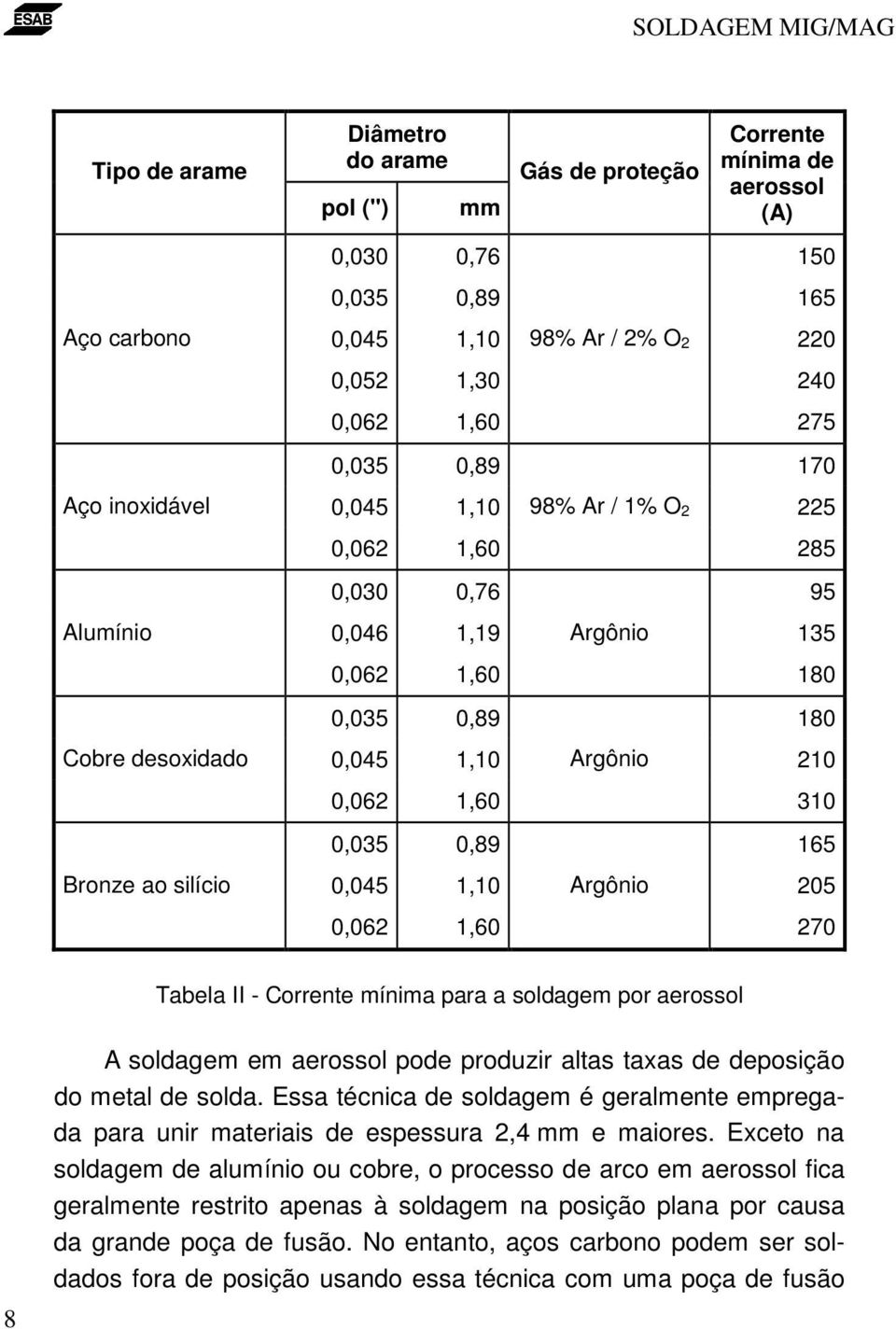 Argônio 210 0,062 1,60 310 0,035 0,89 165 0,045 1,10 Argônio 205 0,062 1,60 270 Tabela II - Corrente mínima para a soldagem por aerossol 8 A soldagem em aerossol pode produzir altas taxas de