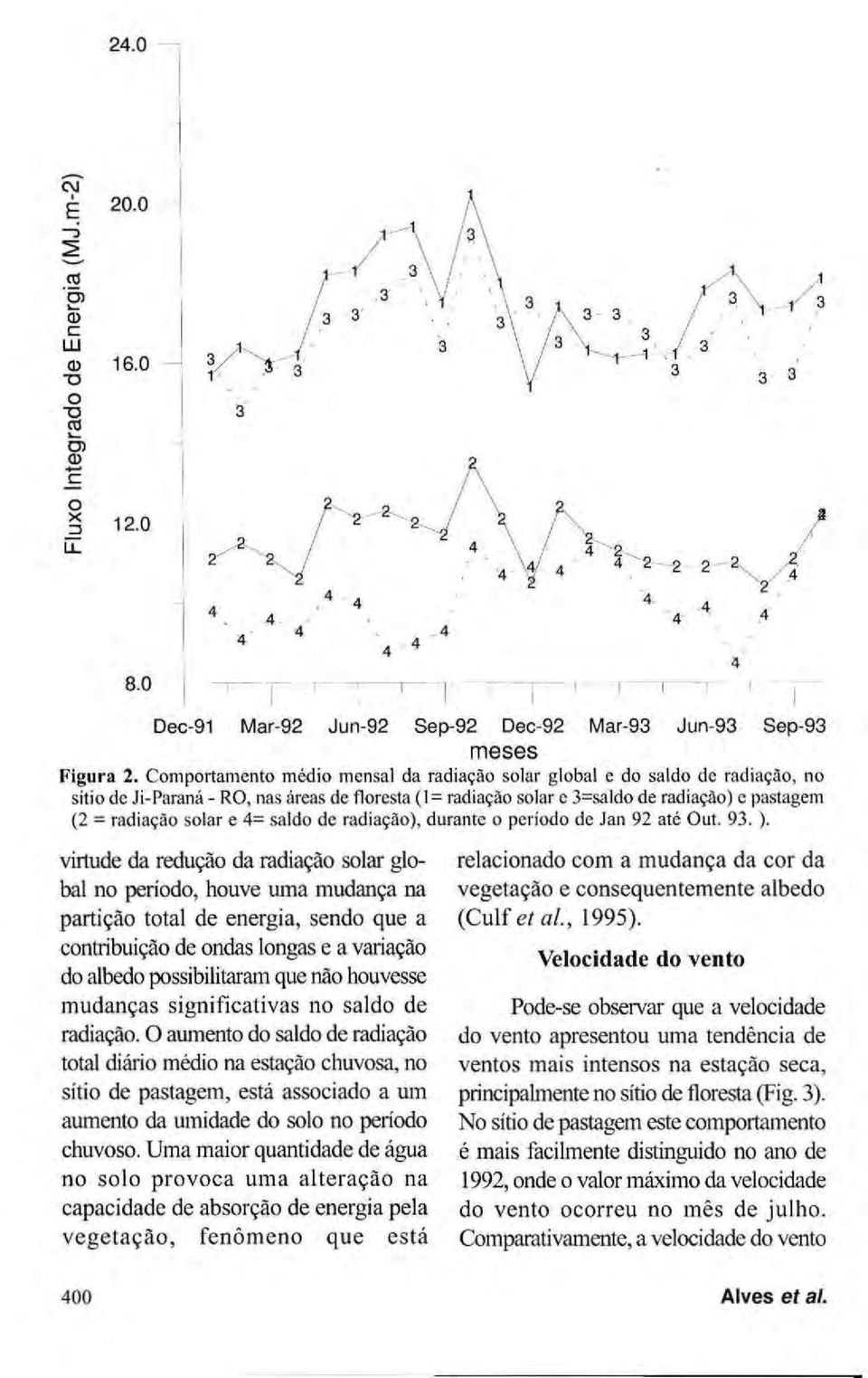 Comportamento médio mensal da radiação solar global e do saldo de radiação, no sítio de Ji-Paraná - RO, nas áreas de floresta (1= radiação solar c 3=saldo de radiação) c pastagem (2 = radiação solar