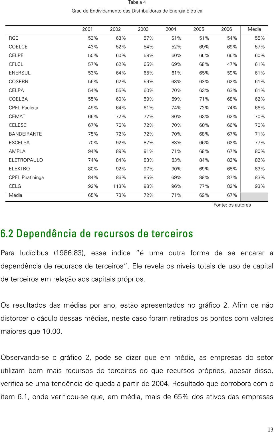 64% 61% 74% 72% 74% 66% CEMAT 66% 72% 77% 80% 63% 62% 70% CELESC 67% 76% 72% 70% 68% 66% 70% BANDEIRANTE 75% 72% 72% 70% 68% 67% 71% ESCELSA 70% 92% 87% 83% 66% 62% 77% AMPLA 94% 89% 91% 71% 68% 67%