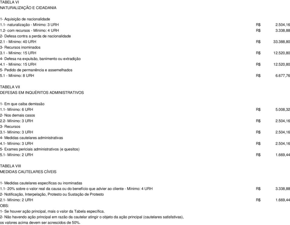 1 - Mínimo: 15 URH R$ 12.520,80 5- Pedido de permanência e assemelhados 5.1 - Mínimo: 8 URH R$ 6.677,76 TABELA VII DEFESAS EM INQUÉRITOS ADMINISTRATIVOS 1- Em que caiba demissão 1.
