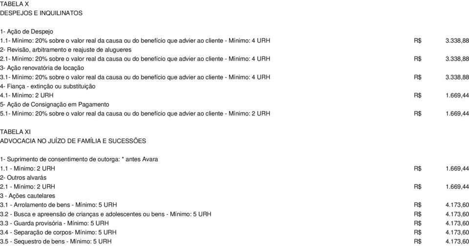 1- Mínimo: 20% sobre o valor real da causa ou do benefício que advier ao cliente - Mínimo: 4 URH R$ 3.338,88 4- Fiança - extinção ou substituição 4.1- Mínimo: 2 URH R$ 1.