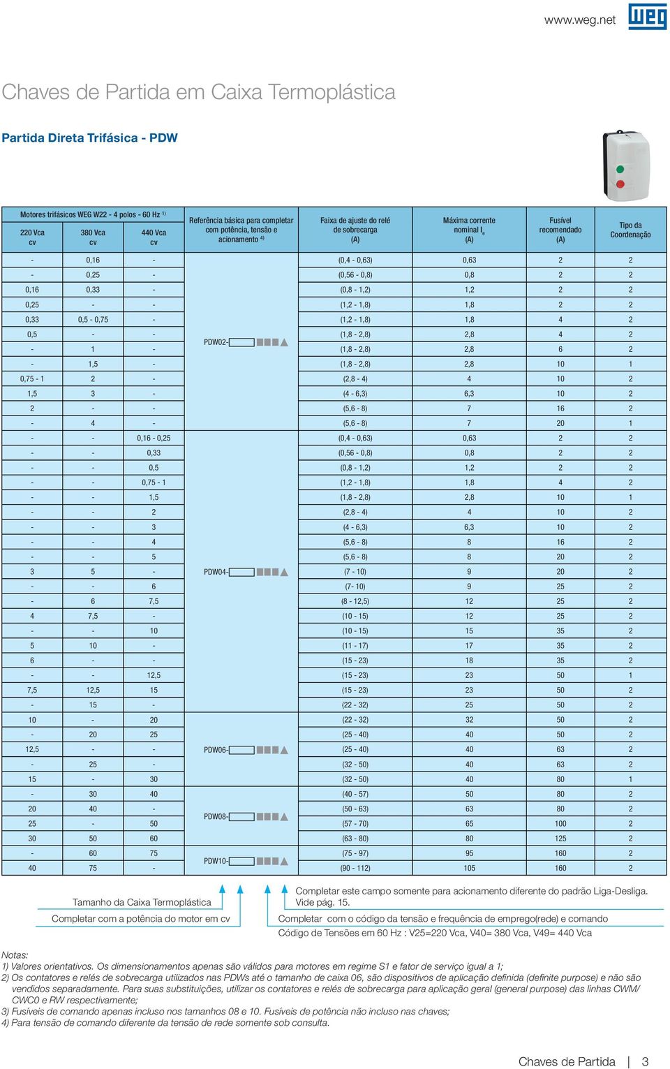 de sobrecara Máxima corrente nominal Fusível recomendado Tipo da Coordenação - 0,16 - (0,4-0,63) 0,63 2 2-0,25 - (0,56-0,8) 0,8 2 2 0,16 0,33 - (0,8-1,2) 1,2 2 2 0,25 - - (1,2-1,8) 1,8 2 2 0,33